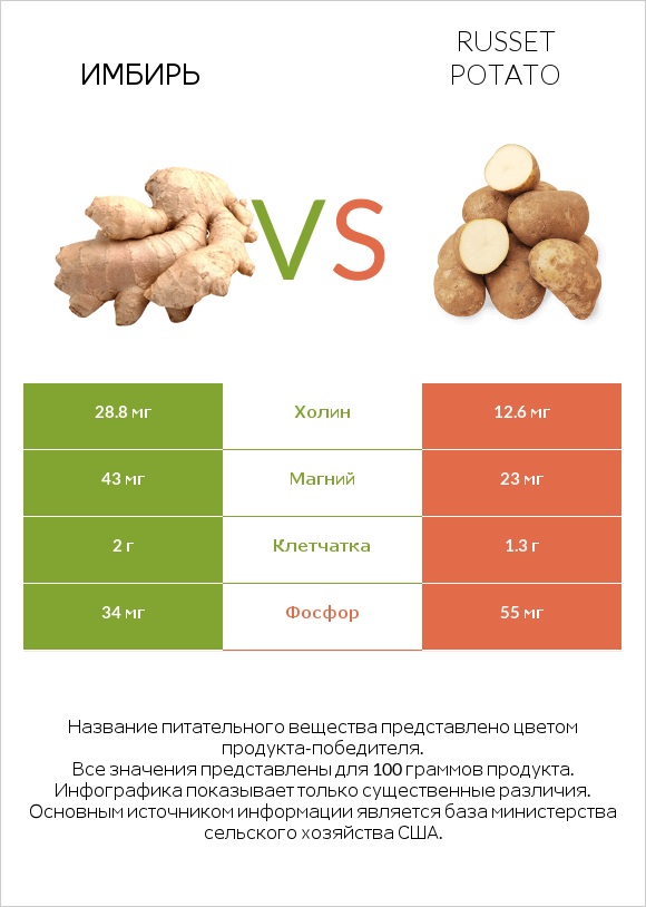Имбирь vs Russet potato infographic