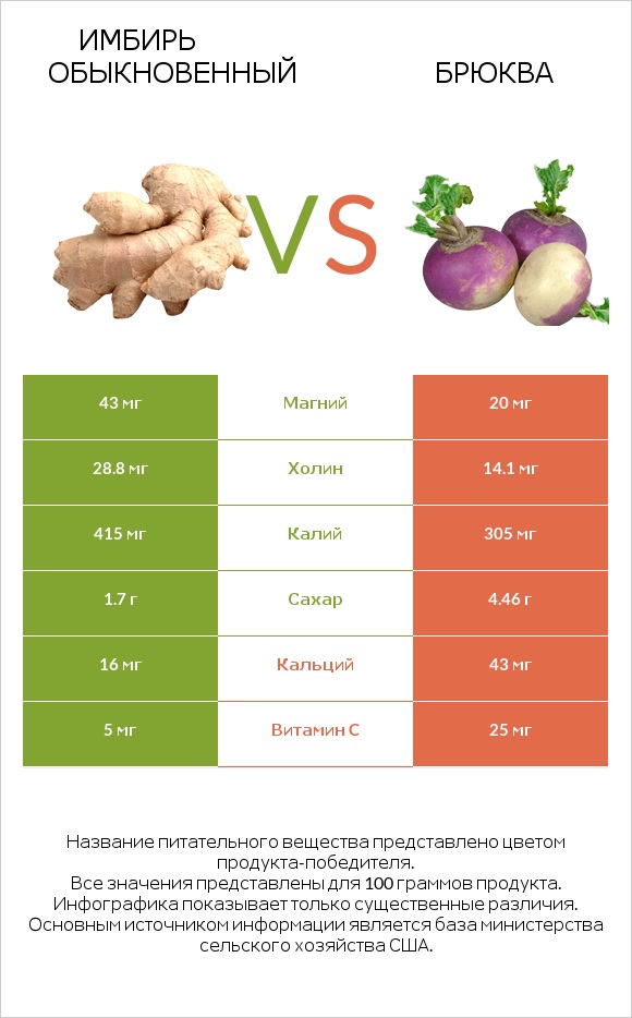 Имбирь обыкновенный vs Брюква infographic