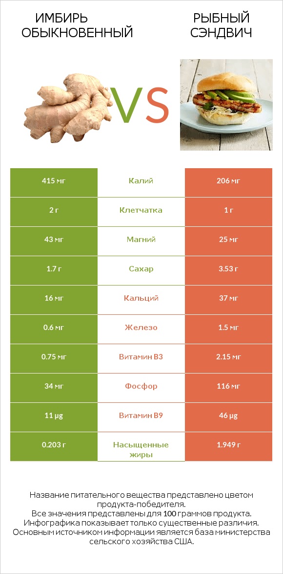 Имбирь обыкновенный vs Рыбный сэндвич infographic