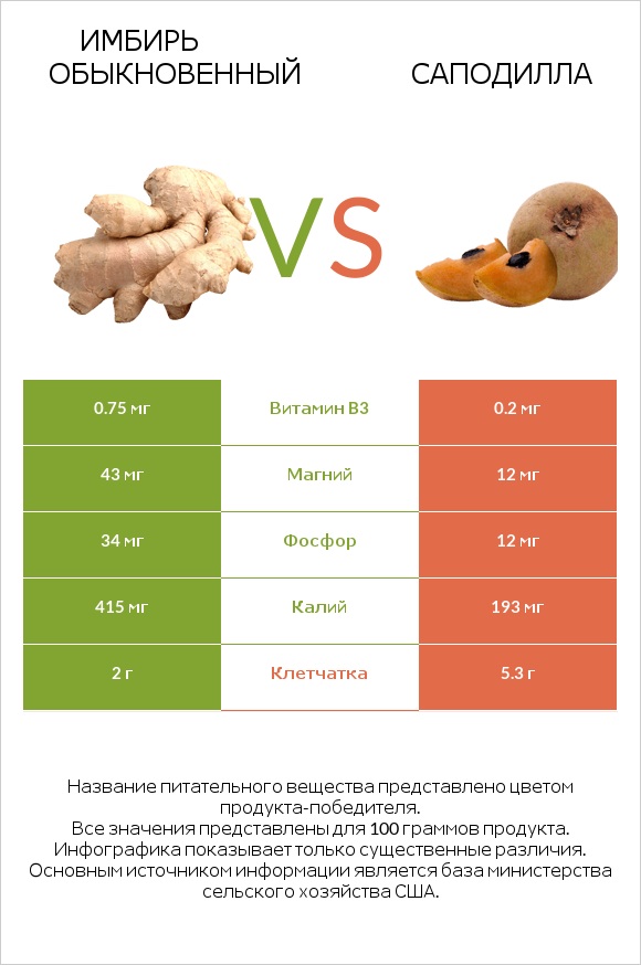 Имбирь обыкновенный vs Саподилла infographic