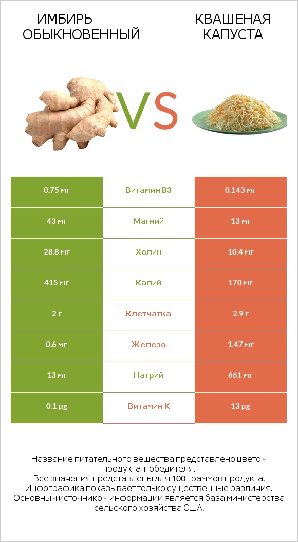 Имбирь vs Квашеная капуста infographic