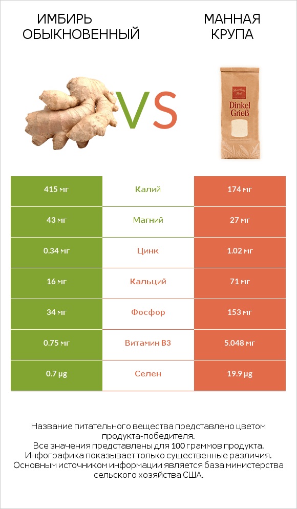 Имбирь обыкновенный vs Манная крупа infographic