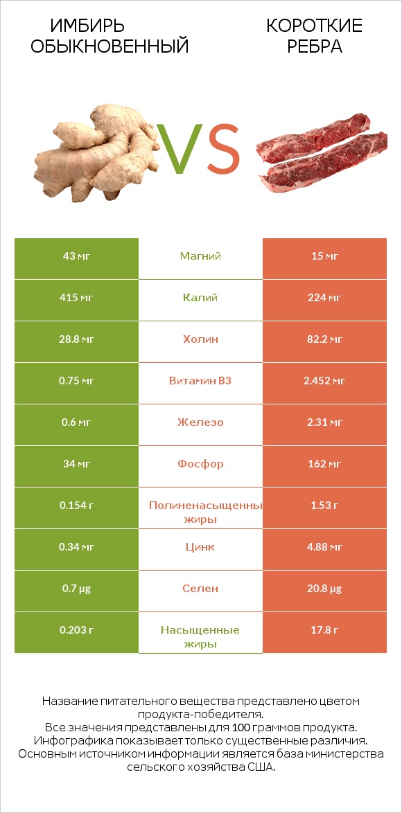 Имбирь обыкновенный vs Короткие ребра infographic