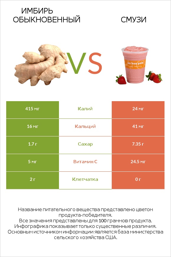 Имбирь обыкновенный vs Смузи infographic