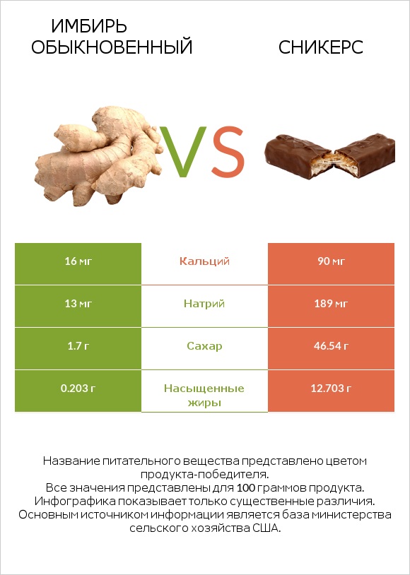 Имбирь обыкновенный vs Сникерс infographic