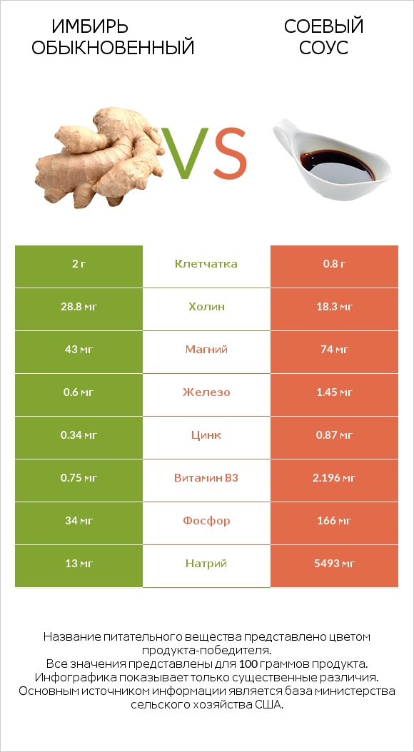 Имбирь обыкновенный vs Соевый соус infographic