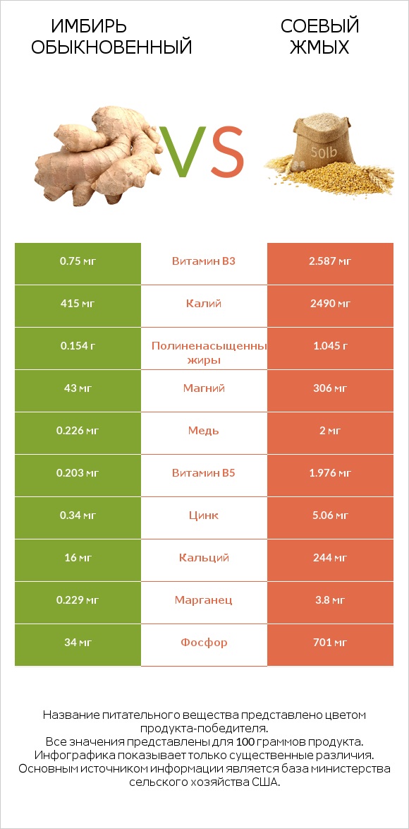 Имбирь обыкновенный vs Соевый жмых infographic