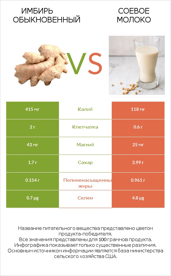 Имбирь обыкновенный vs Соевое молоко infographic