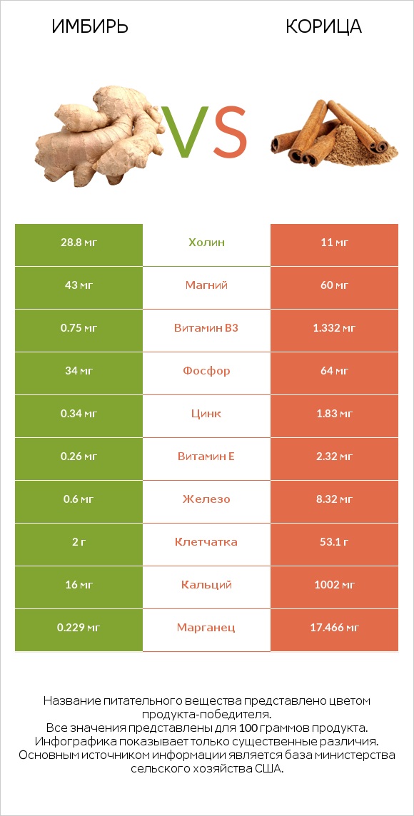 Имбирь обыкновенный vs Корица infographic