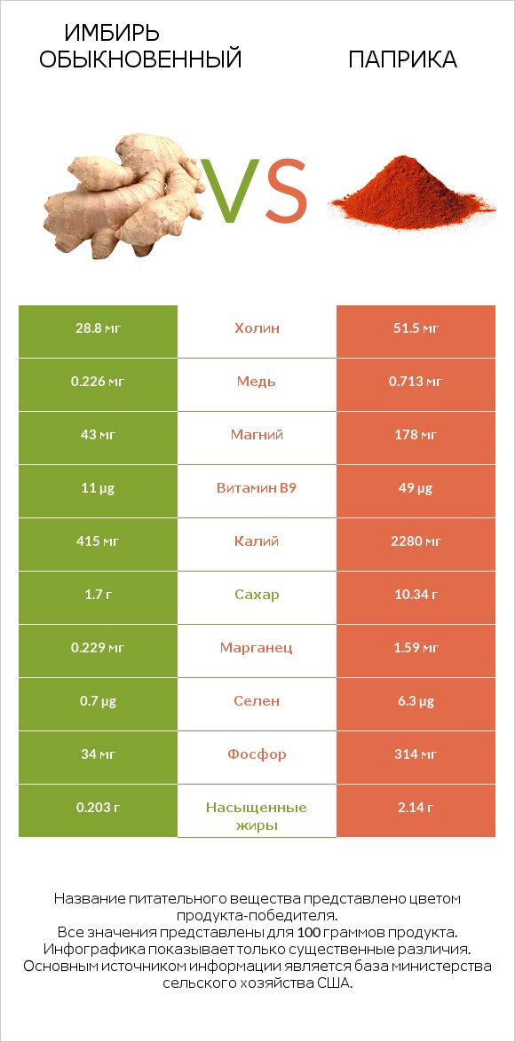 Имбирь обыкновенный vs Паприка infographic