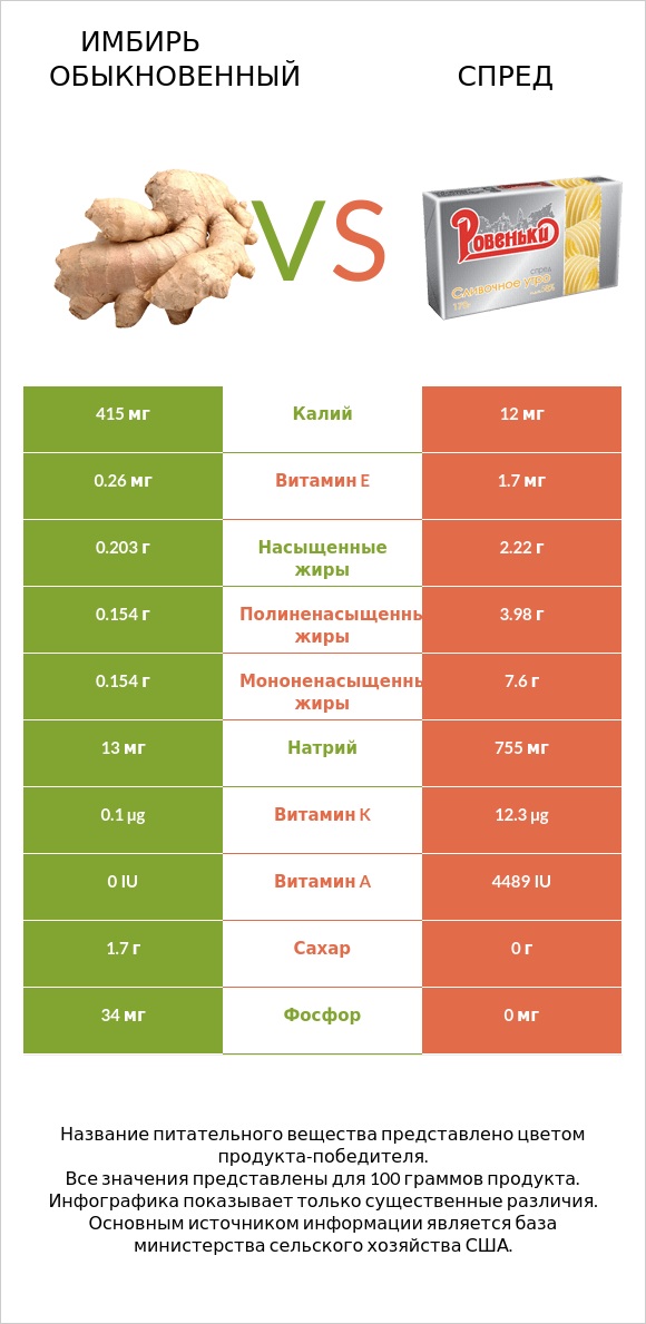 Имбирь обыкновенный vs Спред infographic