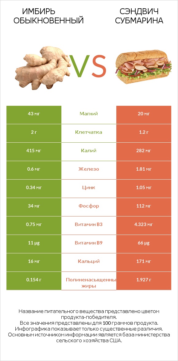 Имбирь обыкновенный vs Сэндвич Субмарина infographic
