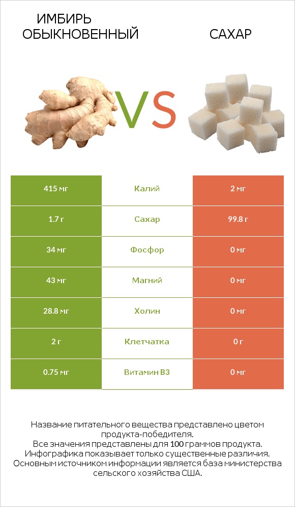 Имбирь обыкновенный vs Сахар infographic