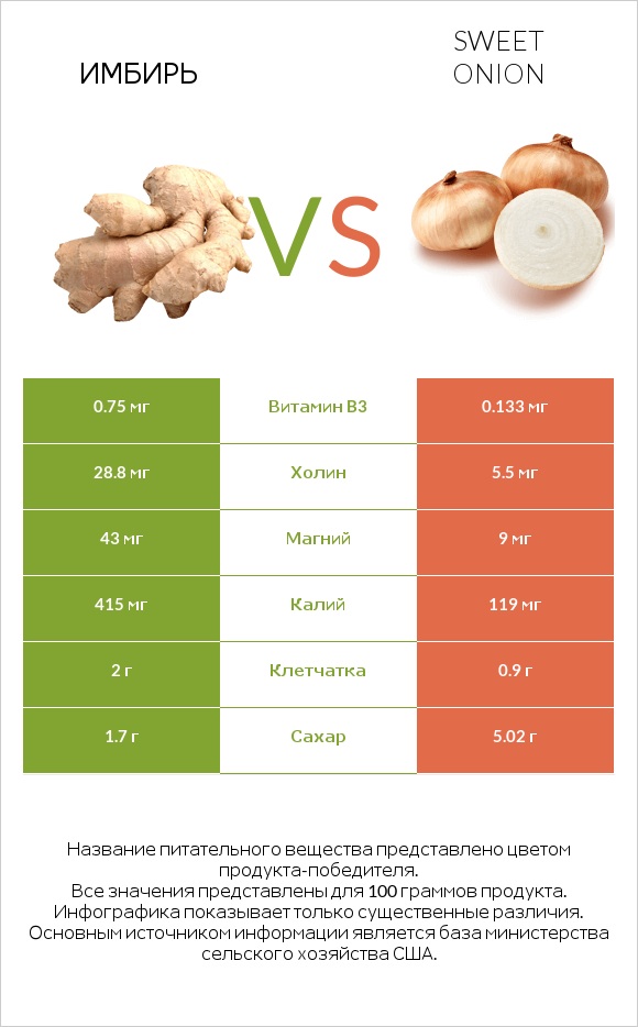 Имбирь vs Sweet onion infographic