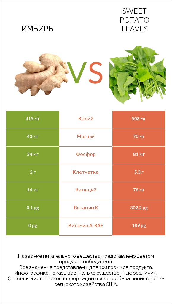Имбирь vs Sweet potato leaves infographic