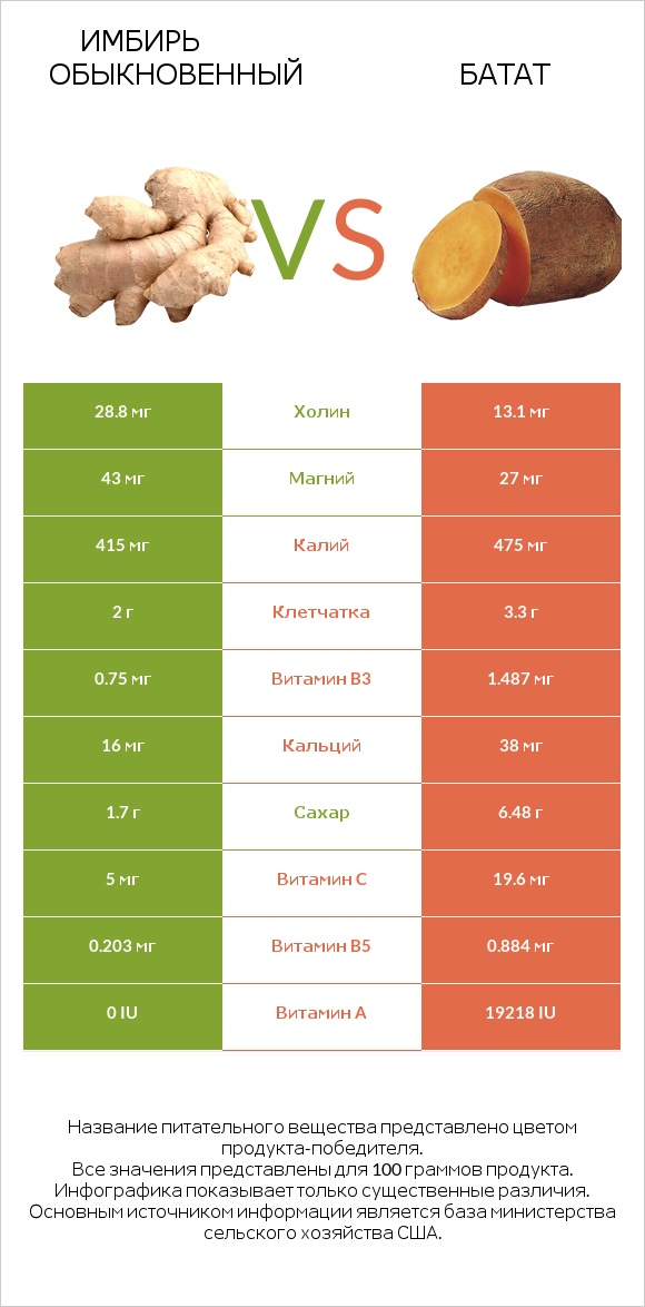 Имбирь обыкновенный vs Батат infographic