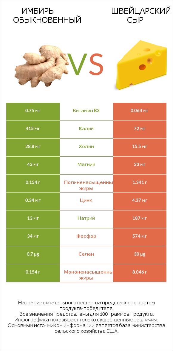 Имбирь обыкновенный vs Швейцарский сыр infographic