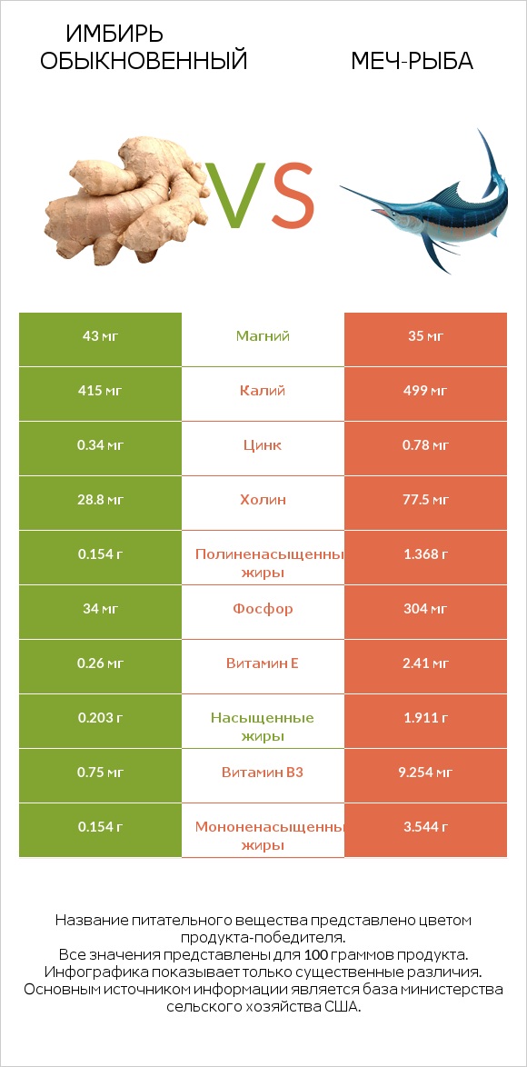 Имбирь обыкновенный vs Меч-рыба infographic