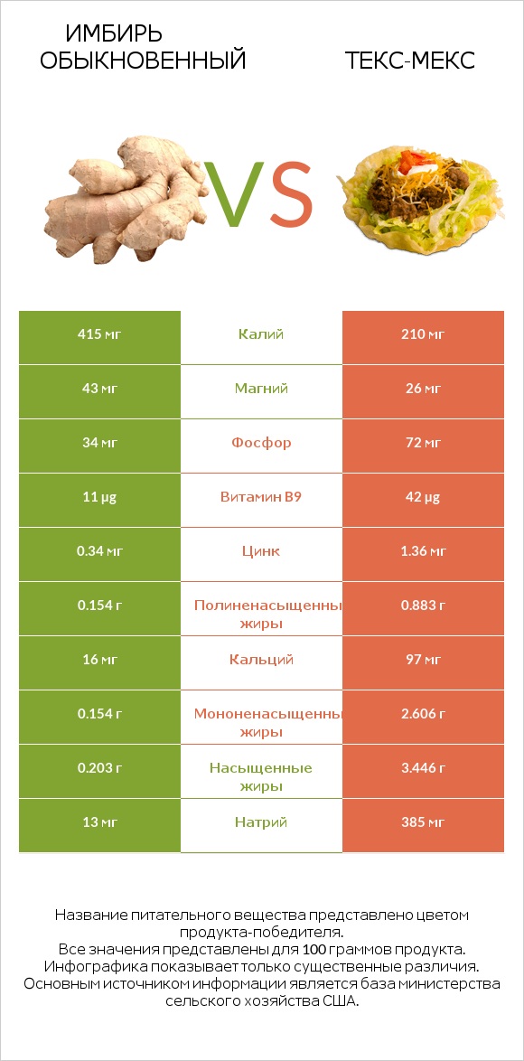 Имбирь обыкновенный vs Текс-мекс infographic