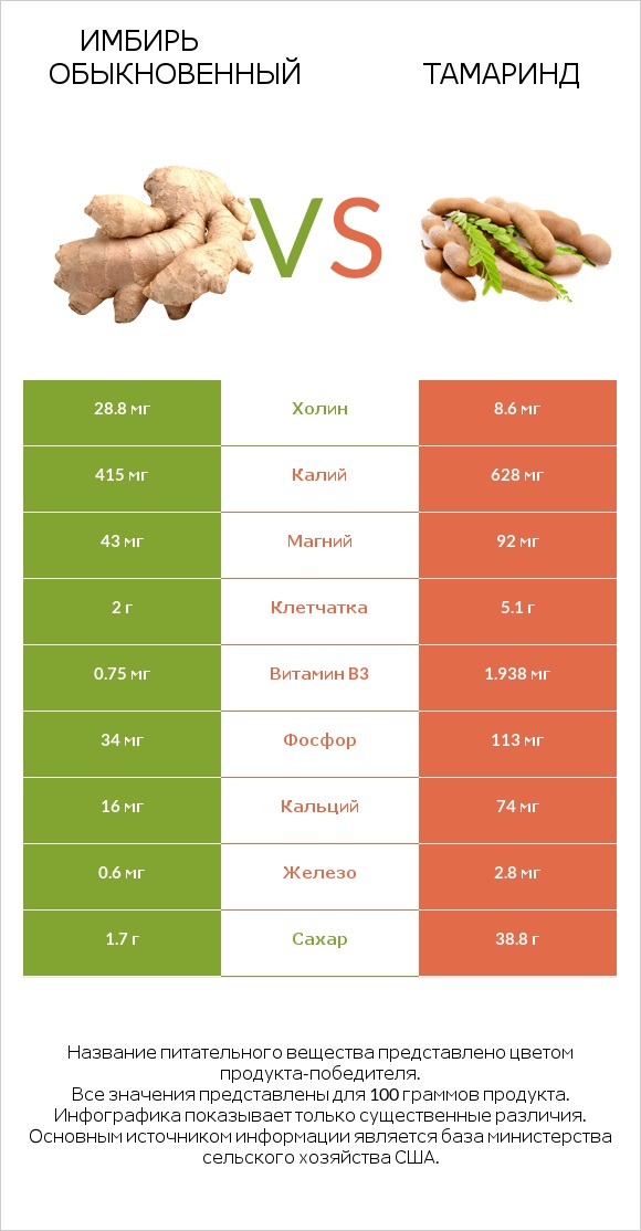 Имбирь обыкновенный vs Тамаринд infographic