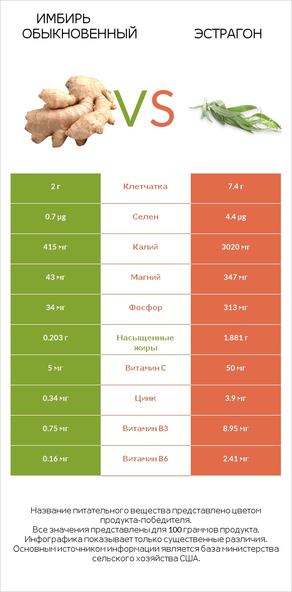 Имбирь обыкновенный vs Эстрагон infographic