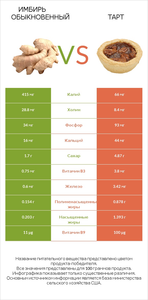 Имбирь обыкновенный vs Тарт infographic