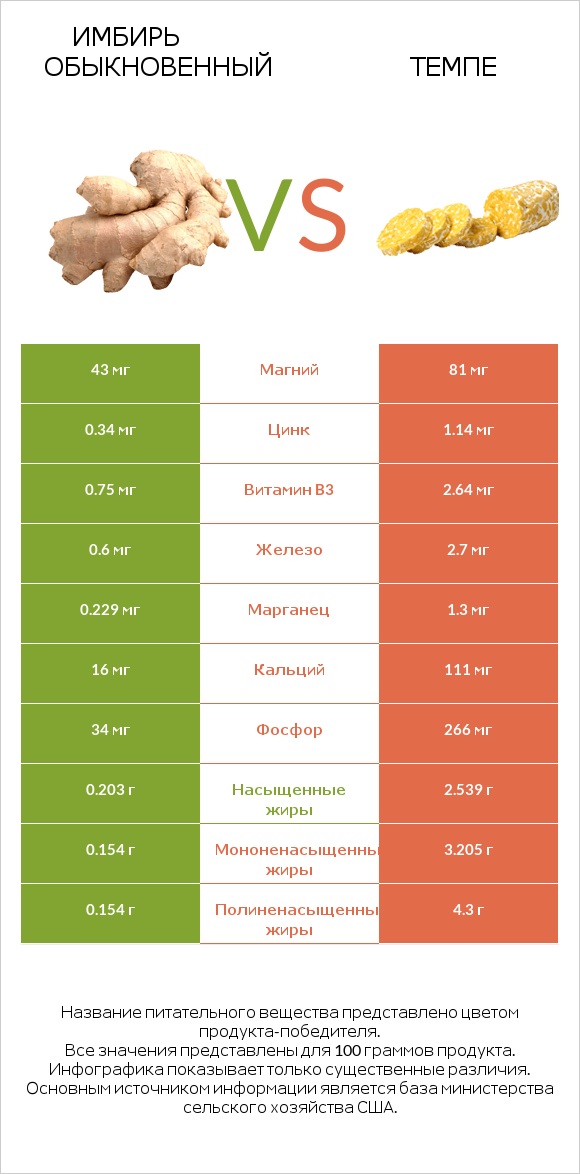 Имбирь обыкновенный vs Темпе infographic