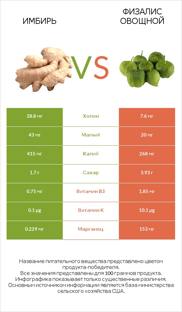 Имбирь vs Физалис овощной infographic