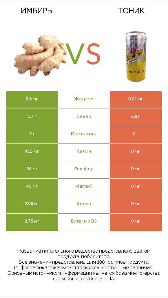 Имбирь обыкновенный vs Тоник infographic