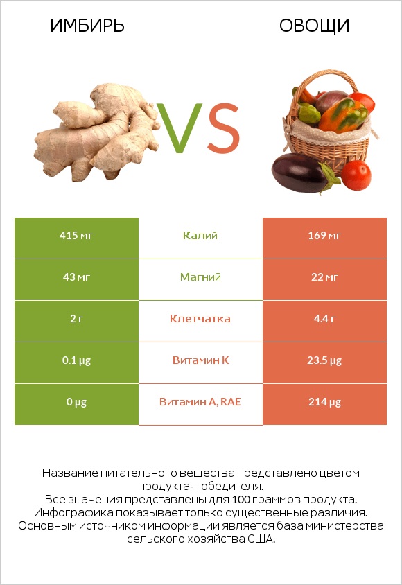 Имбирь vs Овощи infographic