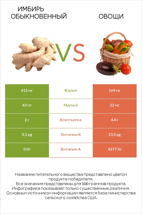 Имбирь обыкновенный vs Овощи infographic