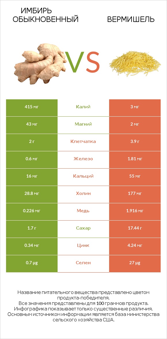 Имбирь обыкновенный vs Вермишель infographic