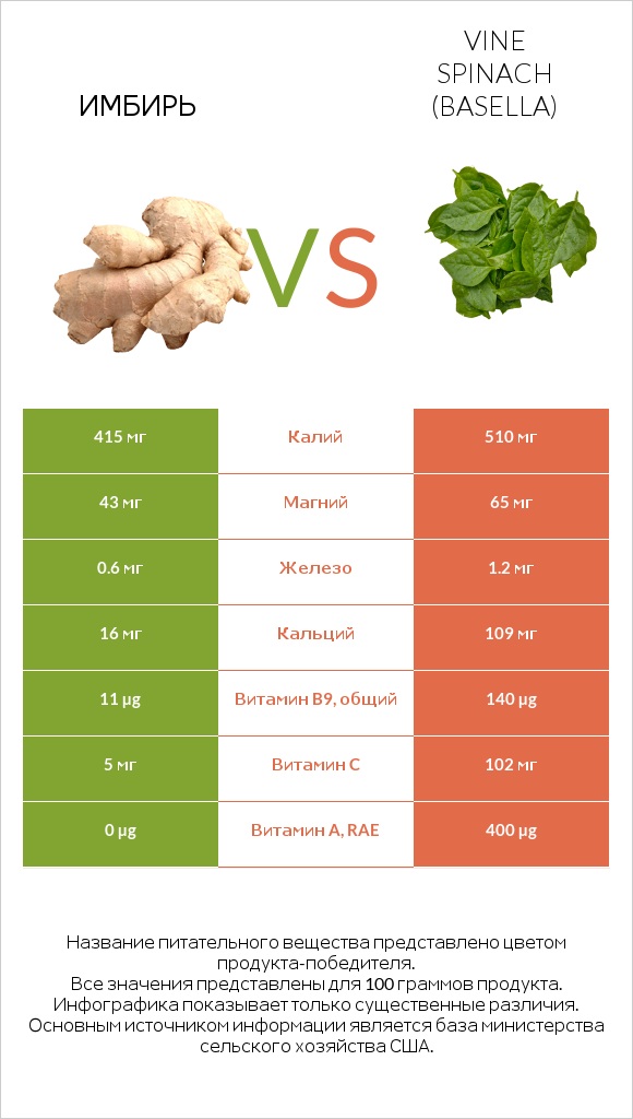 Имбирь vs Vine spinach (basella) infographic