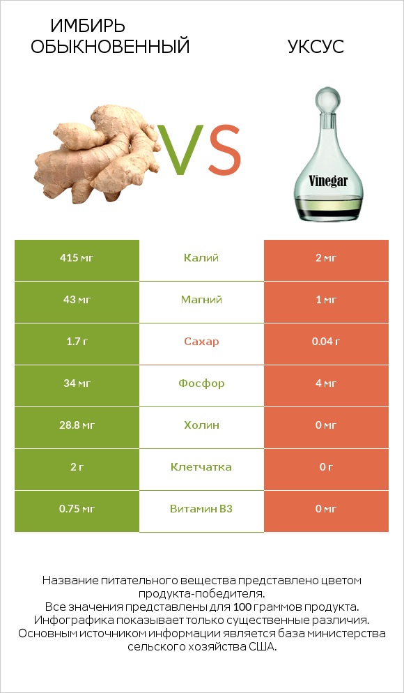 Имбирь обыкновенный vs Уксус infographic