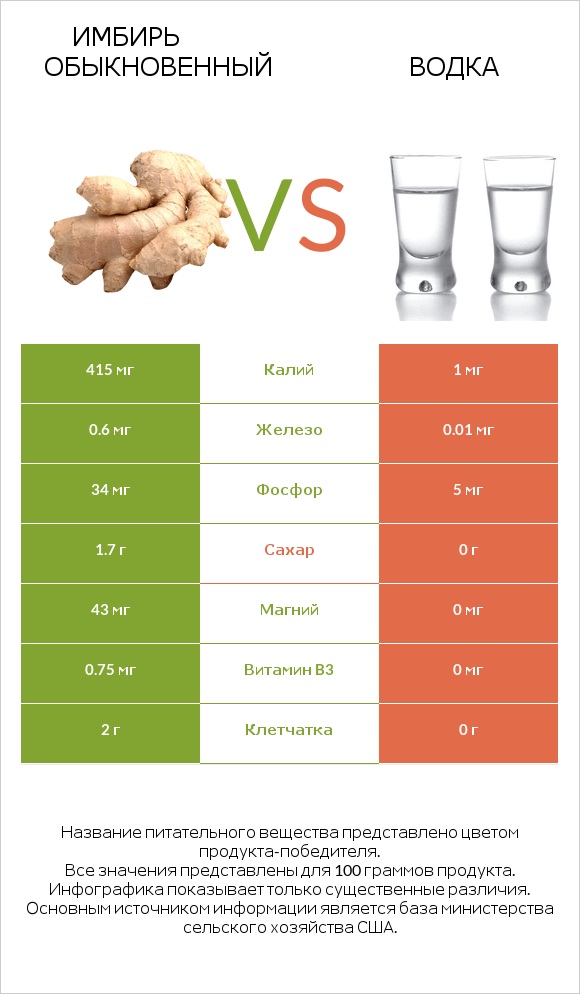 Имбирь обыкновенный vs Водка infographic
