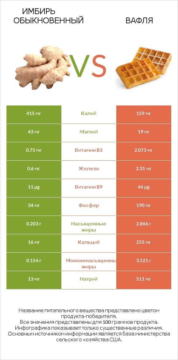 Имбирь vs Вафля infographic