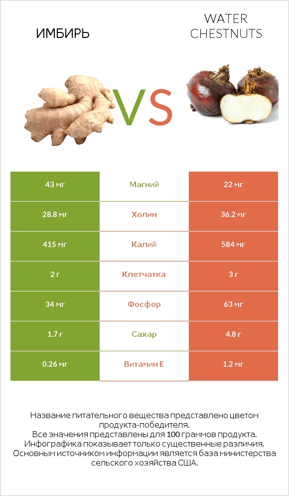 Имбирь vs Water chestnuts infographic