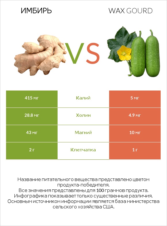Имбирь vs Wax gourd infographic