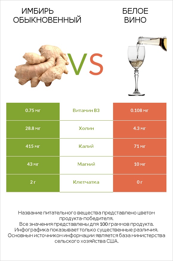 Имбирь обыкновенный vs Белое вино infographic