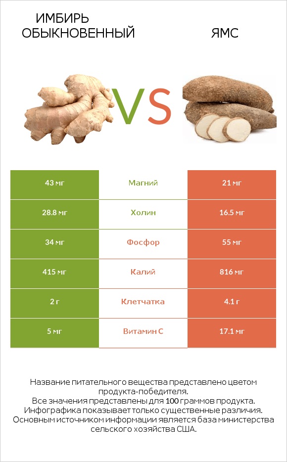 Имбирь vs Ямс infographic