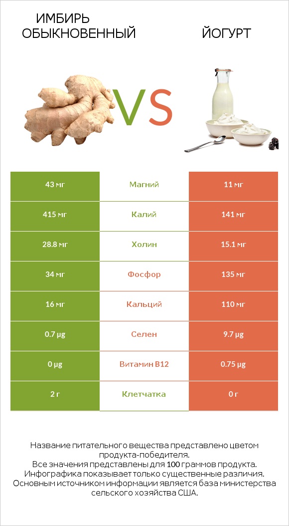 Имбирь обыкновенный vs Йогурт infographic