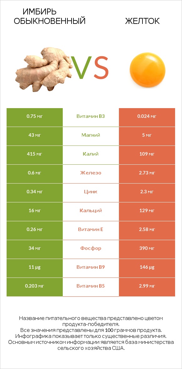 Имбирь обыкновенный vs Желток infographic