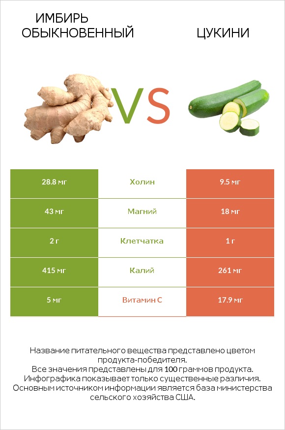 Имбирь vs Цукини infographic