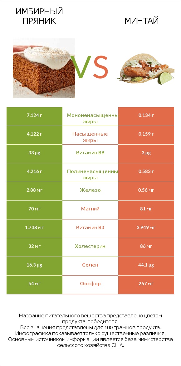Имбирный пряник vs Минтай infographic