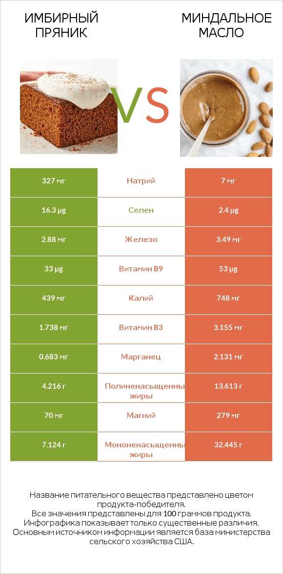 Имбирный пряник vs Миндальное масло infographic