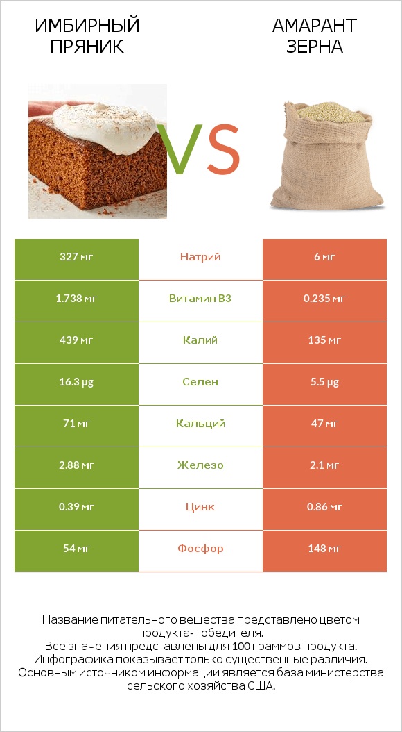 Имбирный пряник vs Амарант зерна infographic