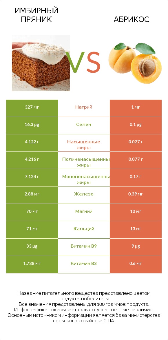 Имбирный пряник vs Абрикос infographic