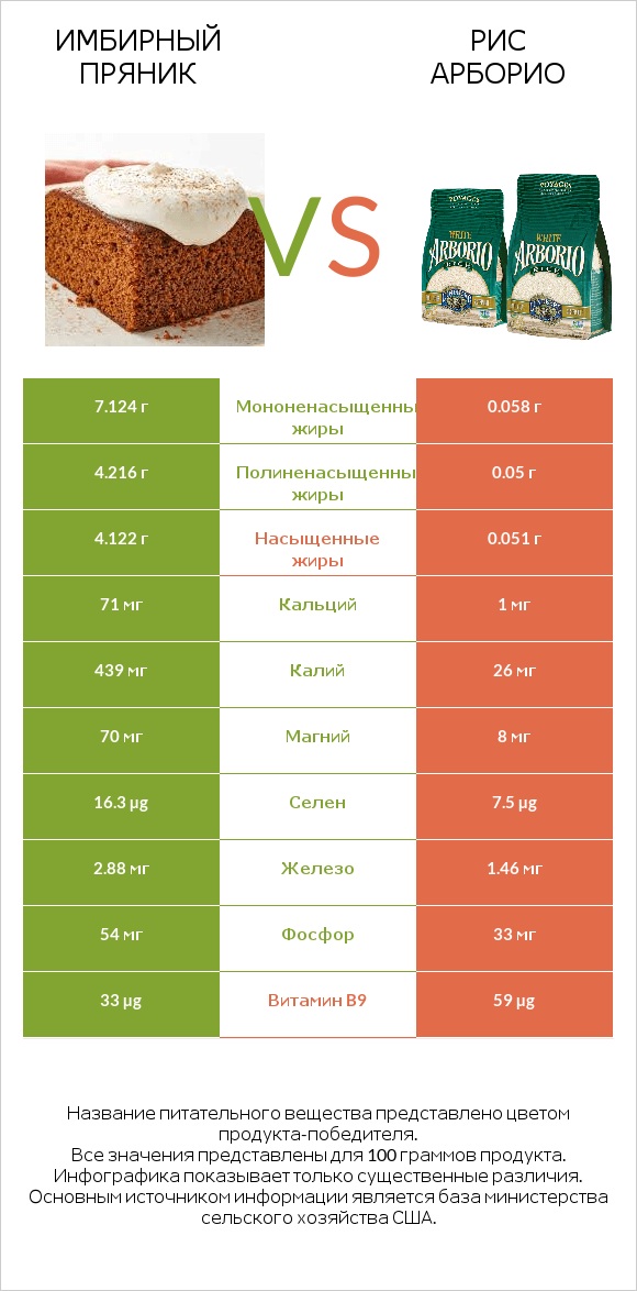 Имбирный пряник vs Рис арборио infographic