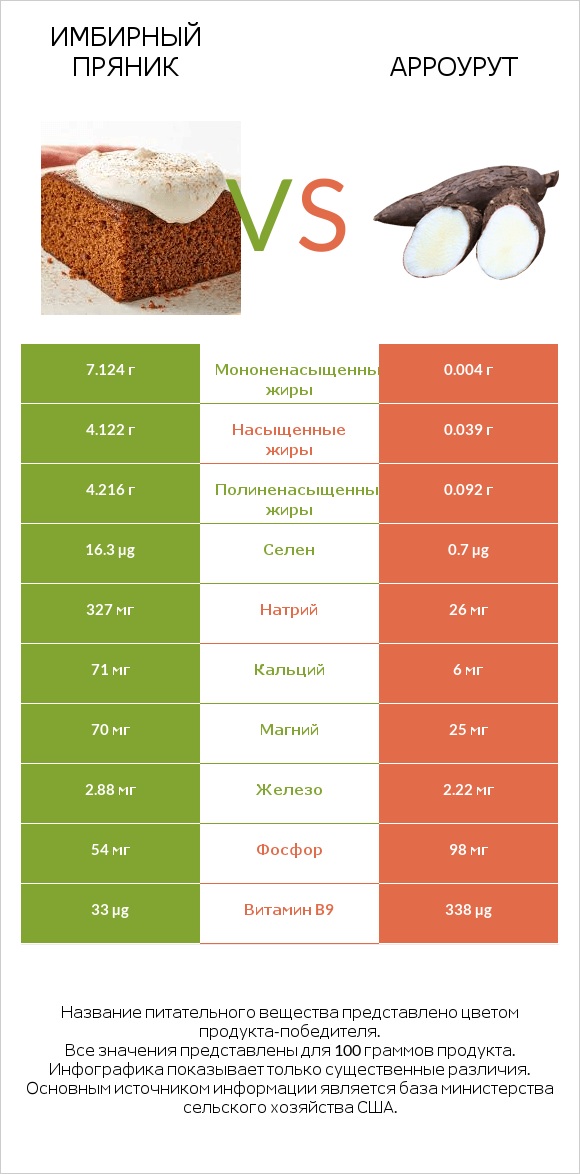 Имбирный пряник vs Арроурут infographic