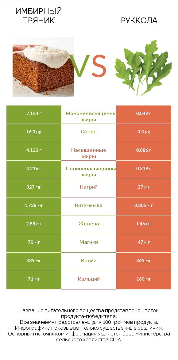 Имбирный пряник vs Руккола infographic